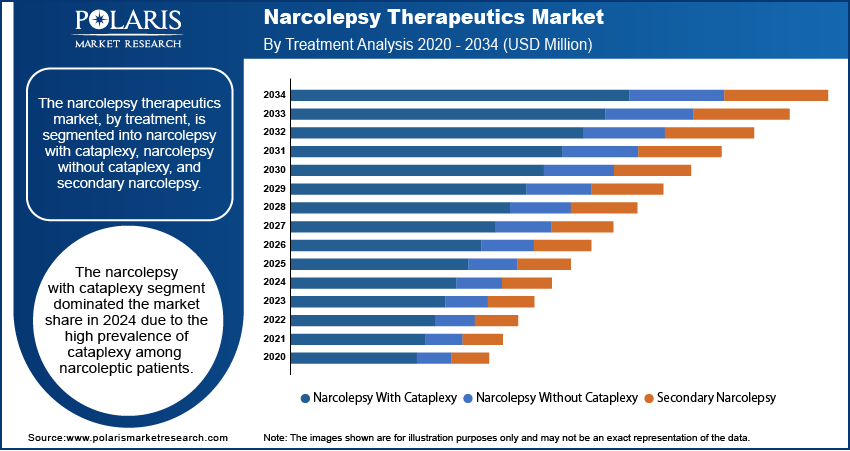  Narcolepsy Therapeutic Seg